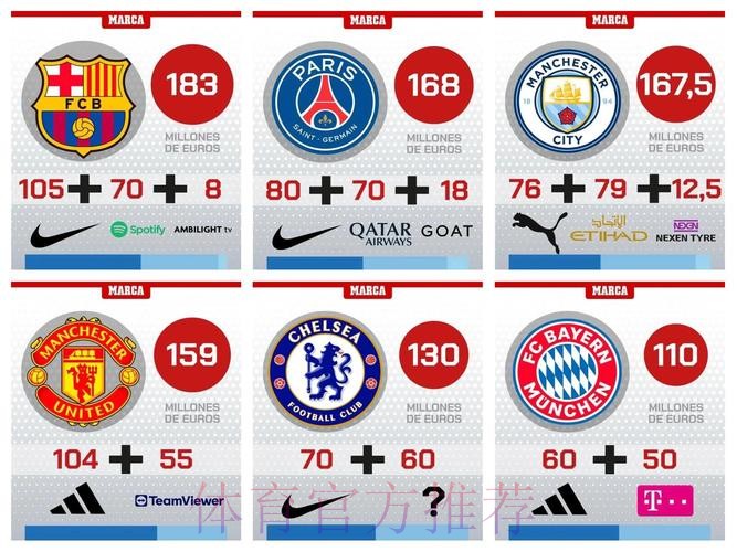 球衣赞助费排名:皇马1.2亿欧居首 巴萨破亿